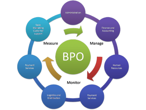 Freshers Hiring For Domestic BPO : Voice Process & Non Voice Process