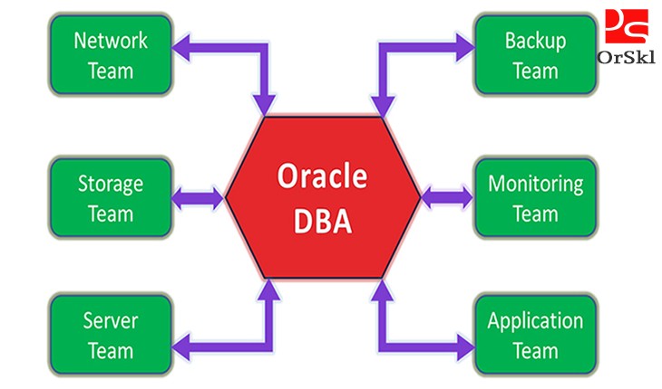 Hiring For Oracle DBA - Part/Full Time