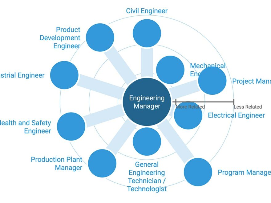 Recruitment for Engineering Manager – Civil & Structural (Oil & Gas) in Taal Technologies India Pvt Ltd at Bangalore