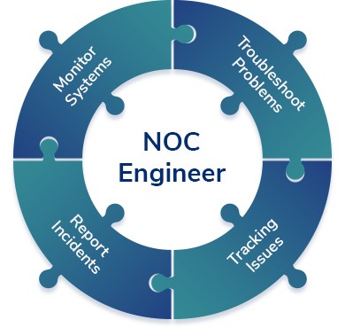 Recruitment for NOC Engineer in Cloudstarts Technologies at Mumbai